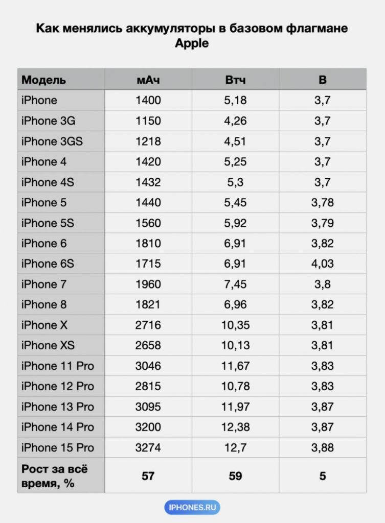 Почему Apple никогда не называет ёмкость аккумулятора в iPhone. Ответ на поверхности