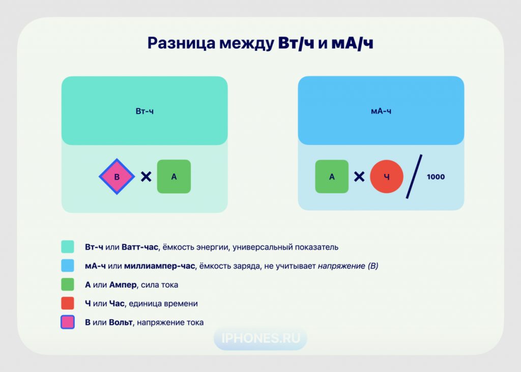 Почему Apple никогда не называет ёмкость аккумулятора в iPhone. Ответ на поверхности